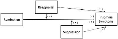 Positive rumination can (also) interfere with sleep: A study in a non-clinical sample